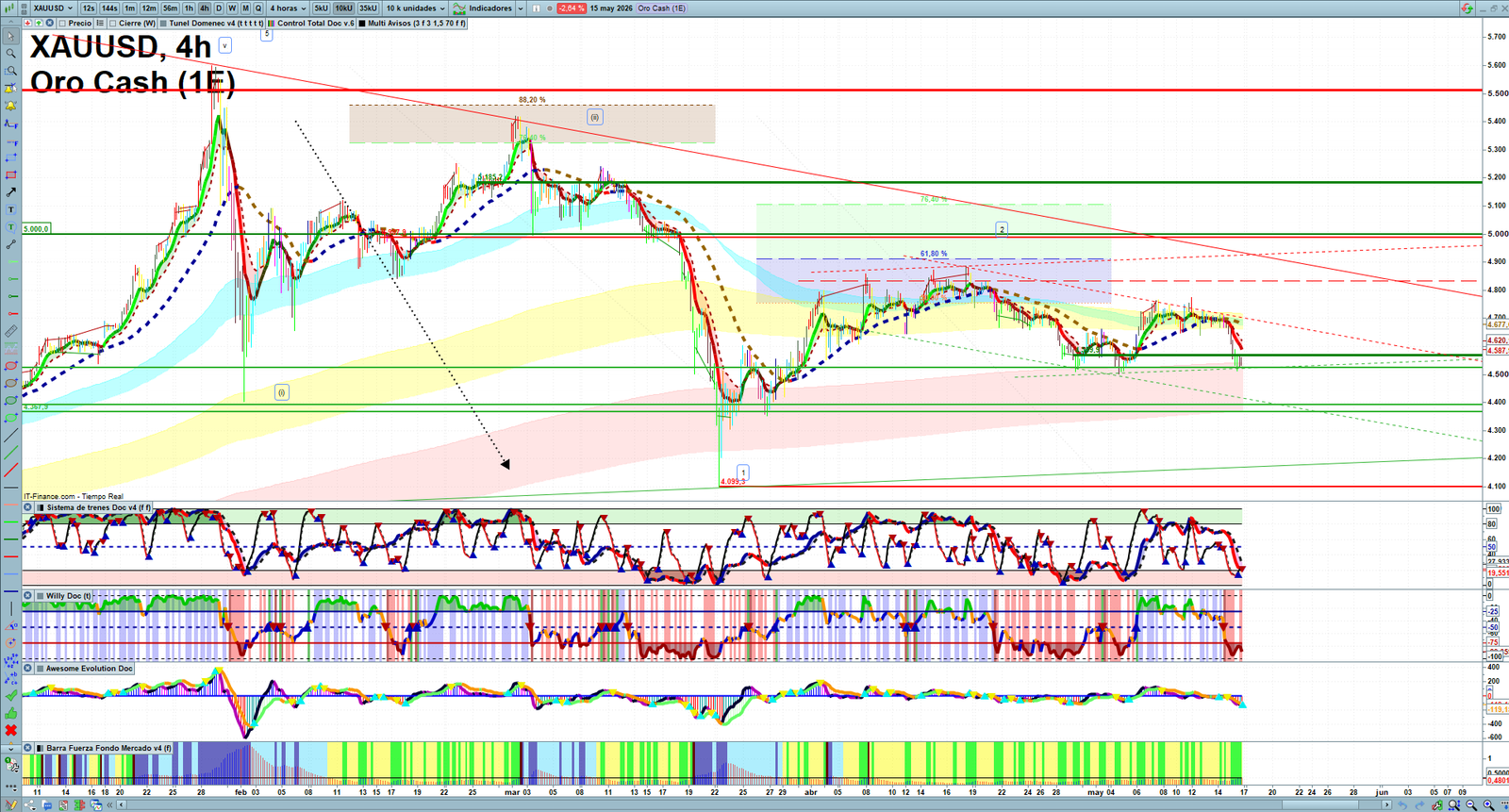 Gold XAUUSD H4 technical analysis chart showing short-term market structure and intraday price action